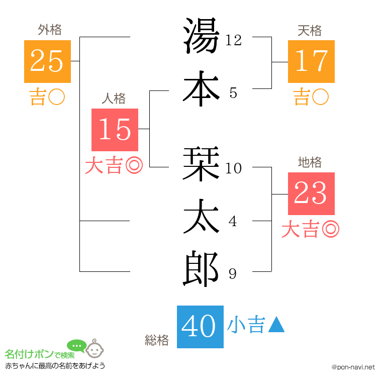 湯本 栞太郎さんの姓名判断結果