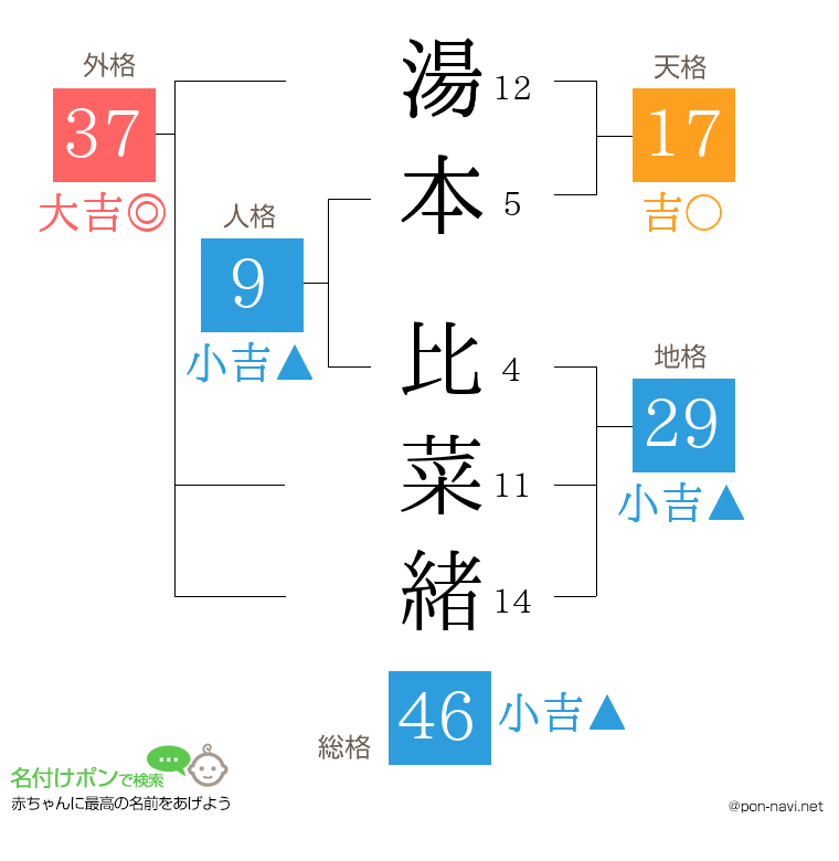 湯本 比菜緒さんの姓名判断結果