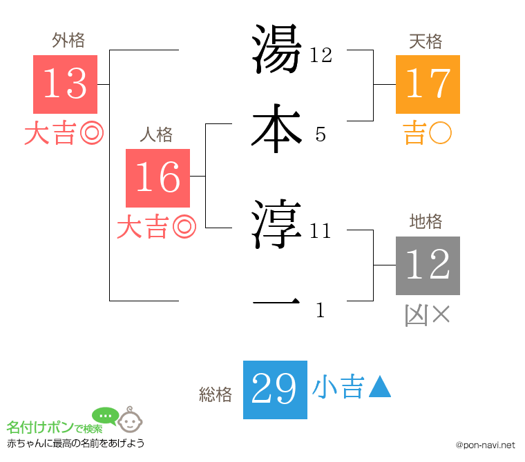 湯本 淳一さんの姓名判断結果