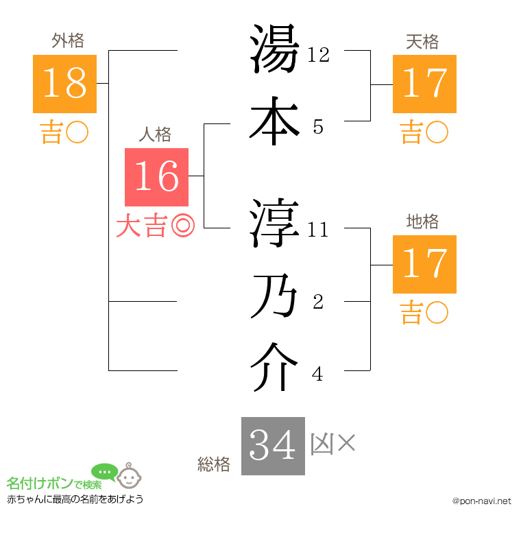 湯本 淳乃介さんの姓名判断結果