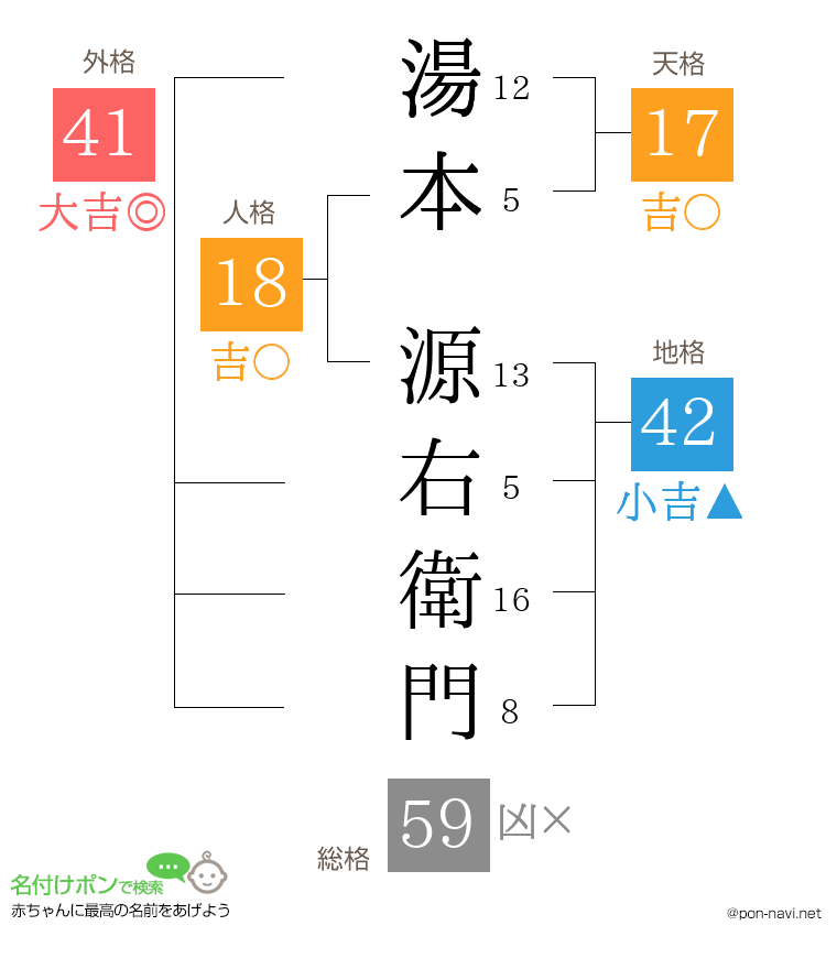 湯本 源右衛門さんの姓名判断結果