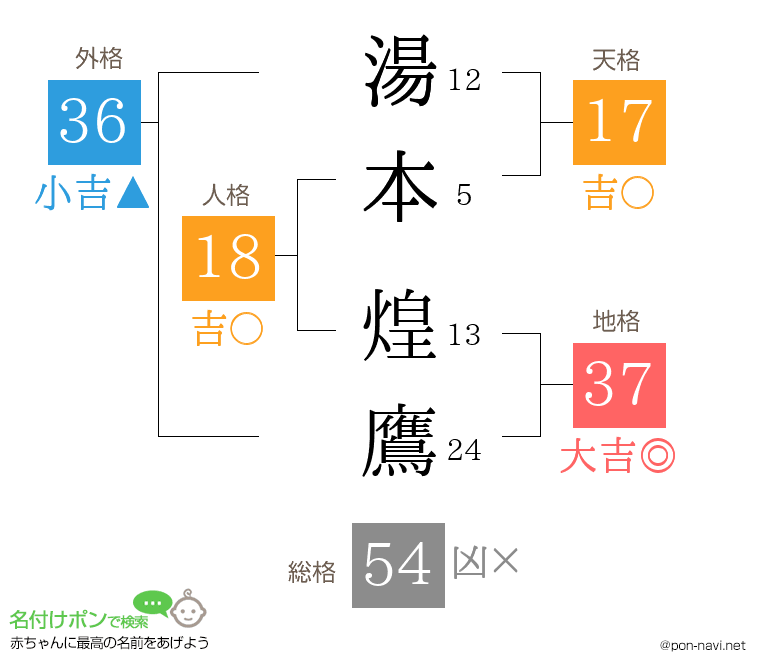 湯本 煌鷹さんの姓名判断結果