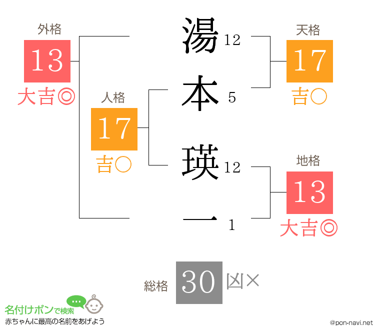 湯本 瑛一さんの姓名判断結果