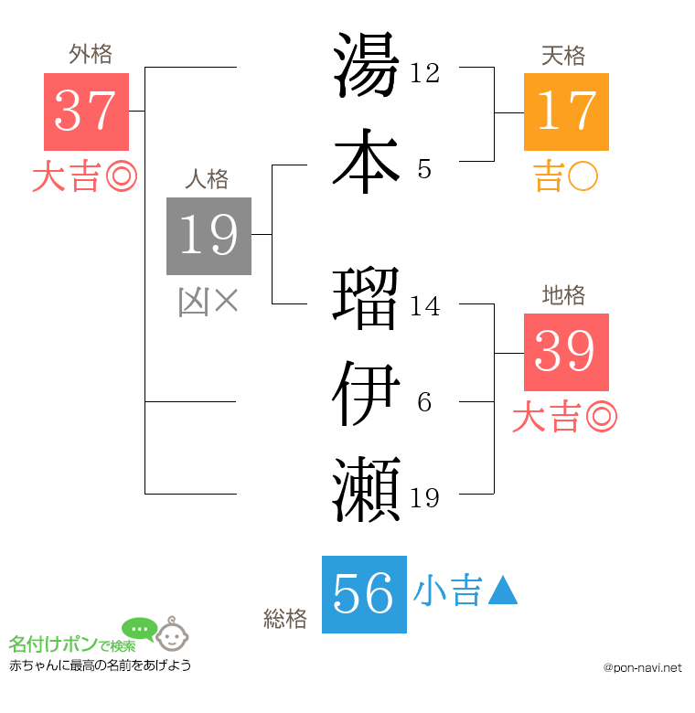 湯本 瑠伊瀬さんの姓名判断結果