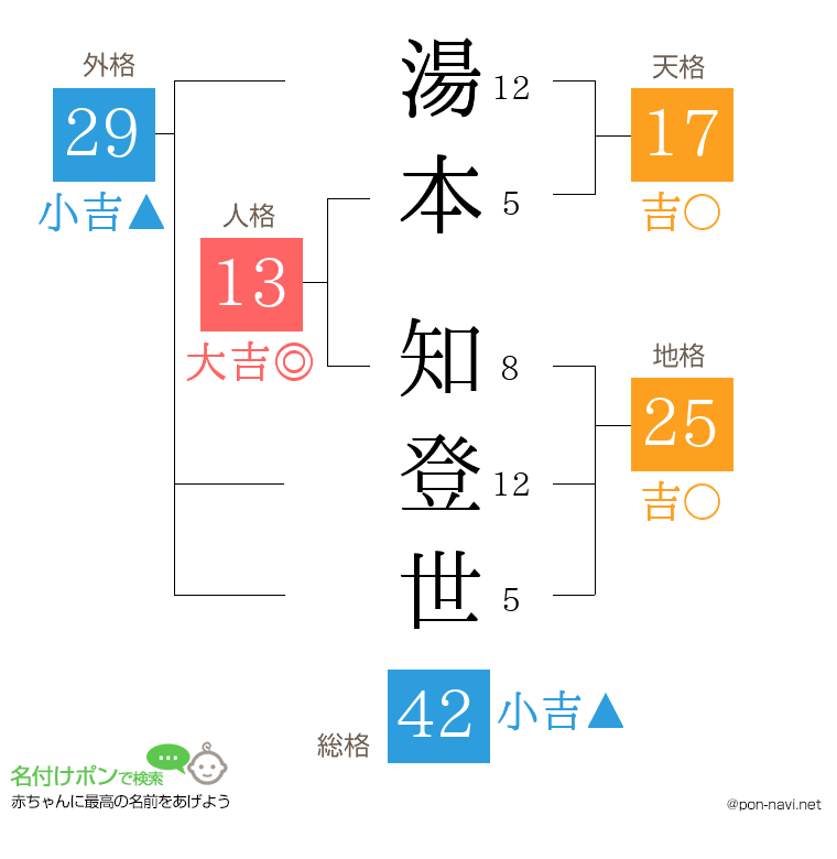 湯本 知登世さんの姓名判断結果