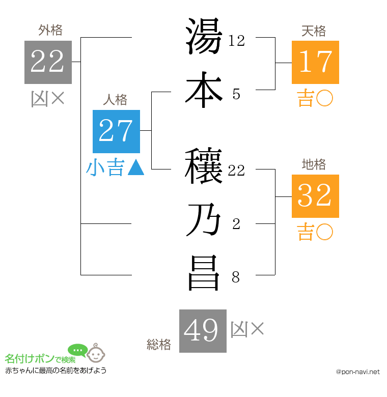 湯本 穰乃昌さんの姓名判断結果