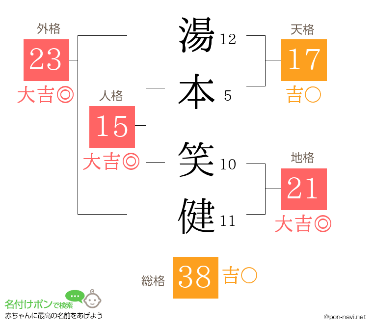湯本 笑健さんの姓名判断結果