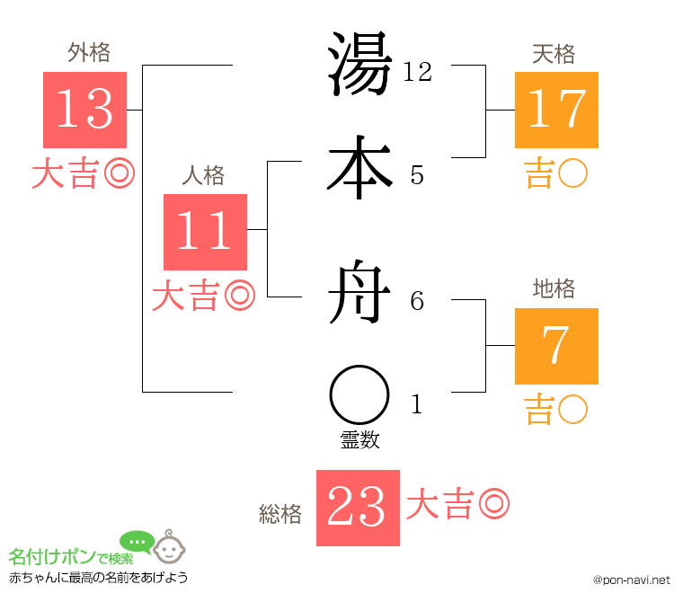 湯本 舟さんの姓名判断結果