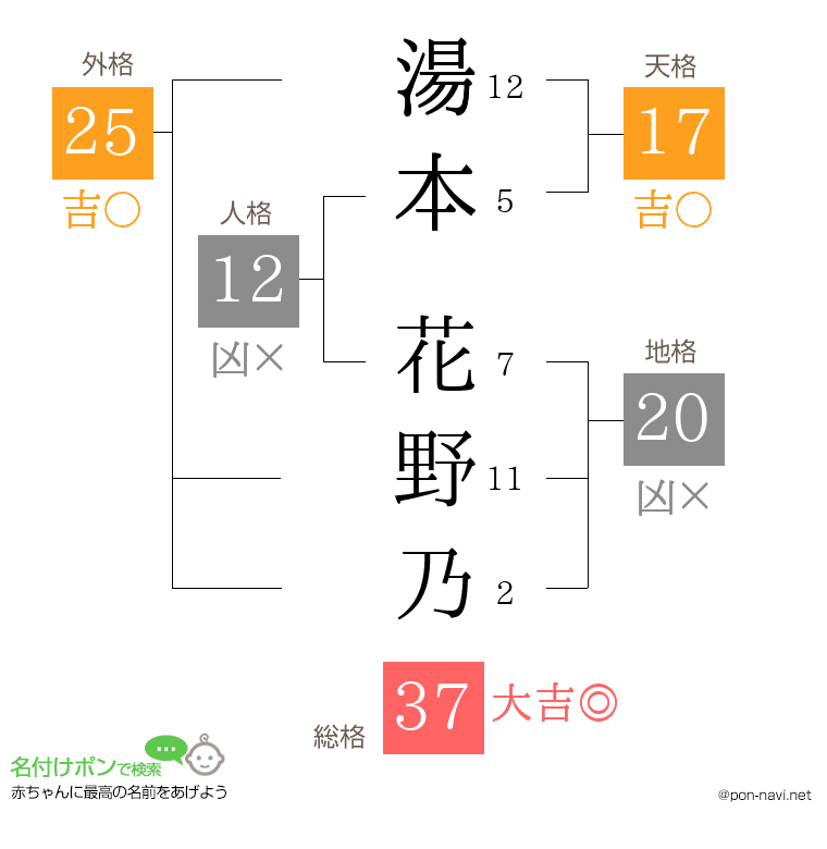 湯本 花野乃さんの姓名判断結果