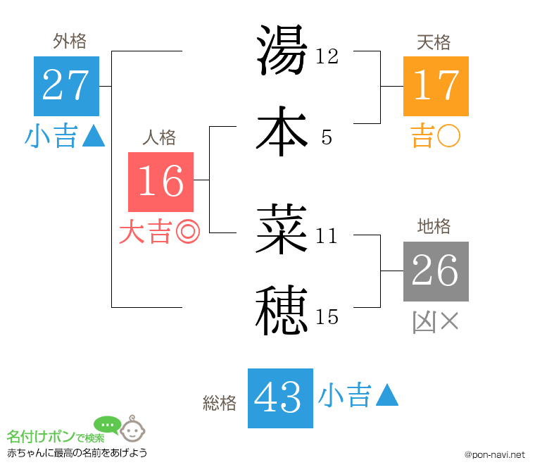 湯本 菜穂さんの姓名判断結果