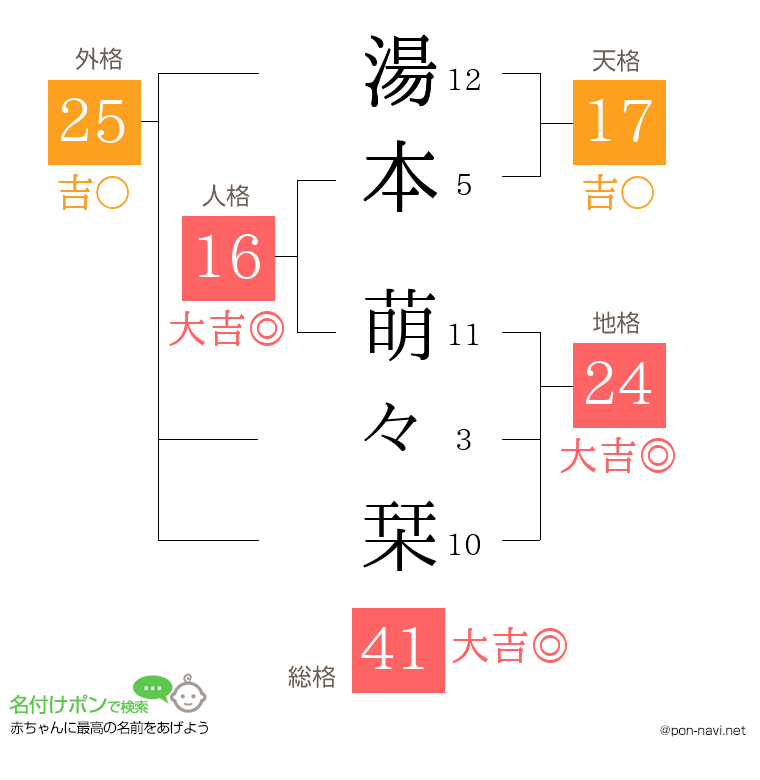 湯本 萌々栞さんの姓名判断結果