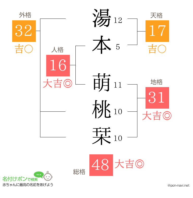 湯本 萌桃栞さんの姓名判断結果