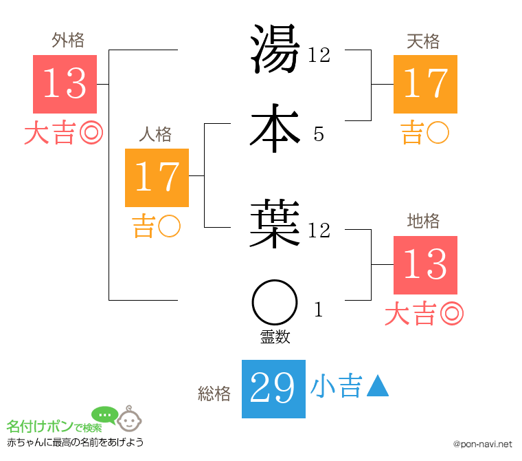 湯本 葉さんの姓名判断結果