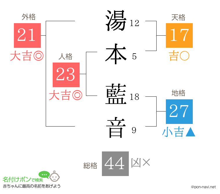 湯本 藍音さんの姓名判断結果