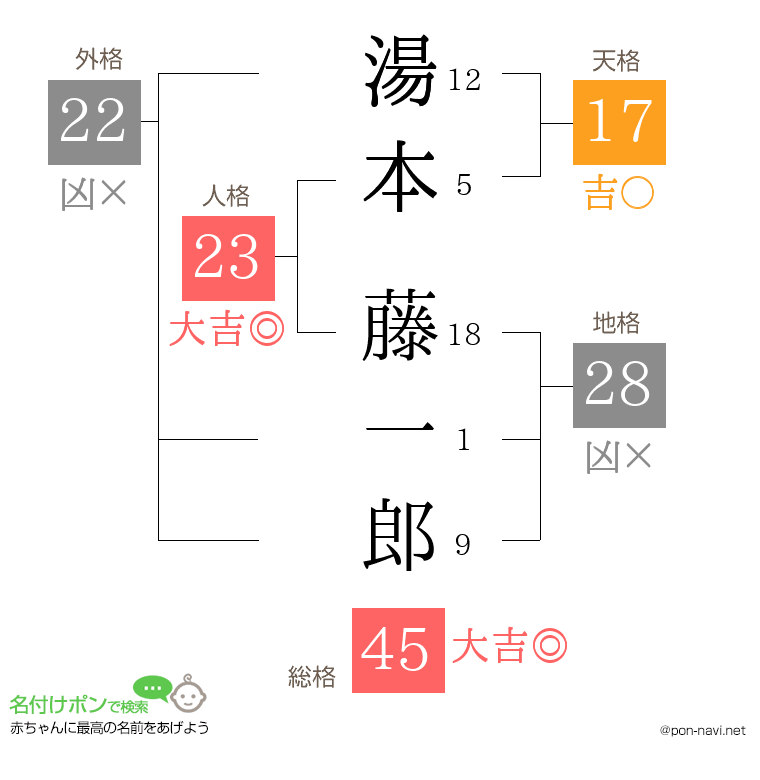 湯本 藤一郎さんの姓名判断結果