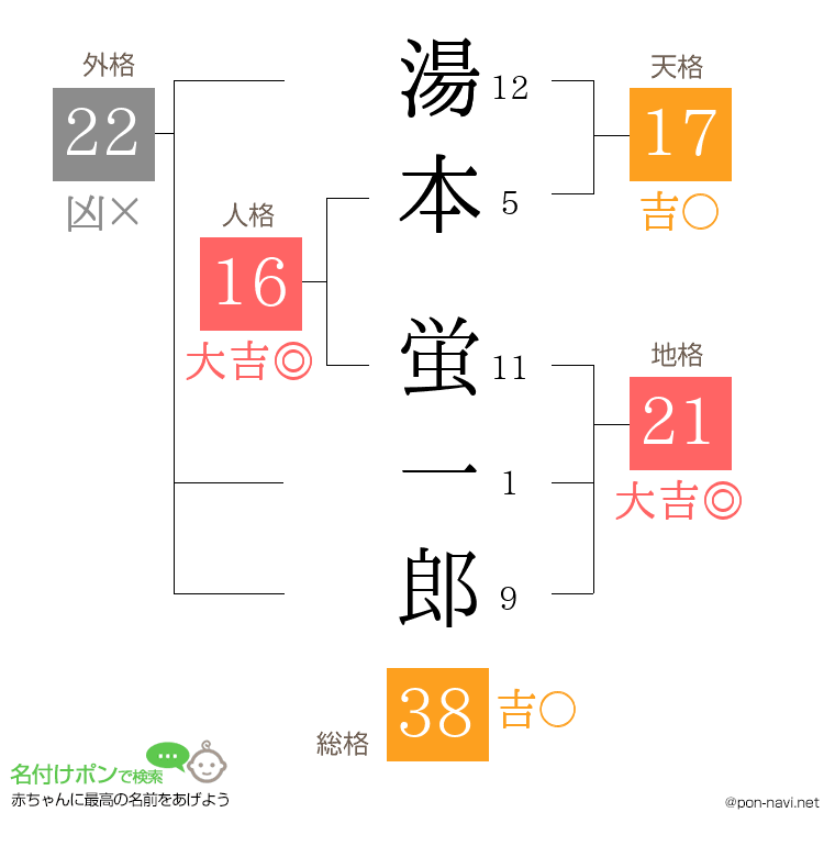 湯本 蛍一郎さんの姓名判断結果