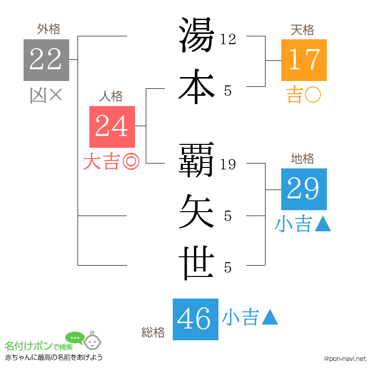 湯本 覇矢世さんの姓名判断結果