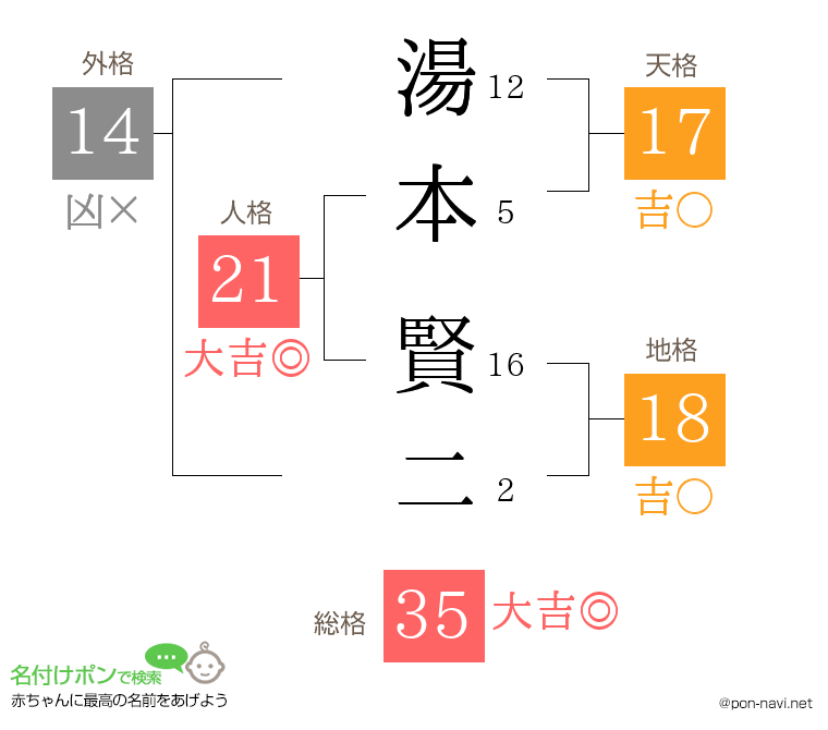 湯本 賢二さんの姓名判断結果