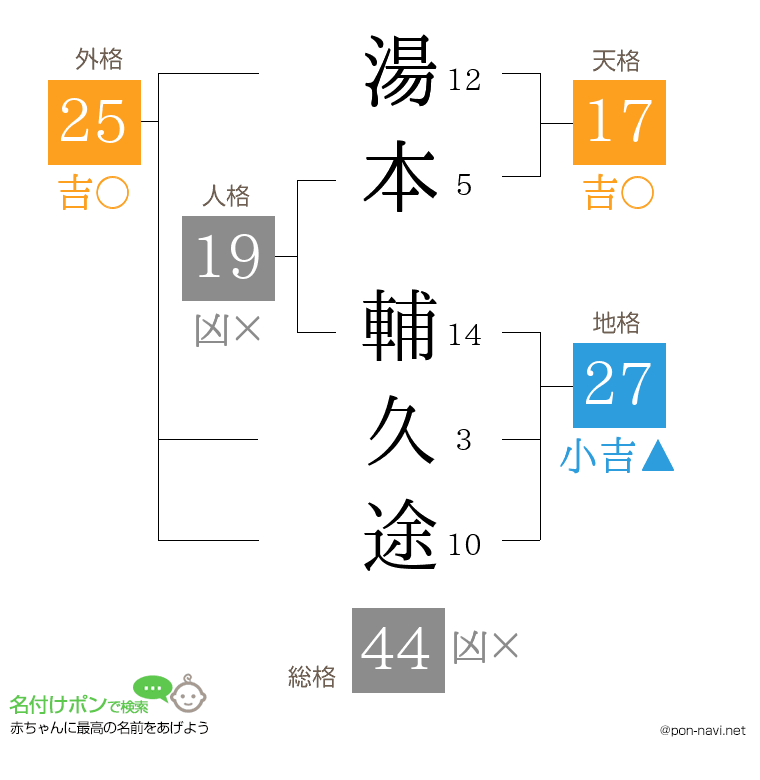 湯本 輔久途さんの姓名判断結果