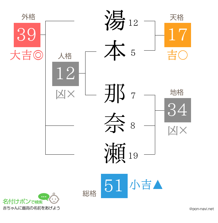 湯本 那奈瀬さんの姓名判断結果