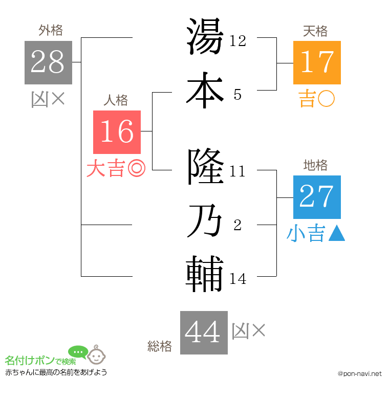 湯本 隆乃輔さんの姓名判断結果