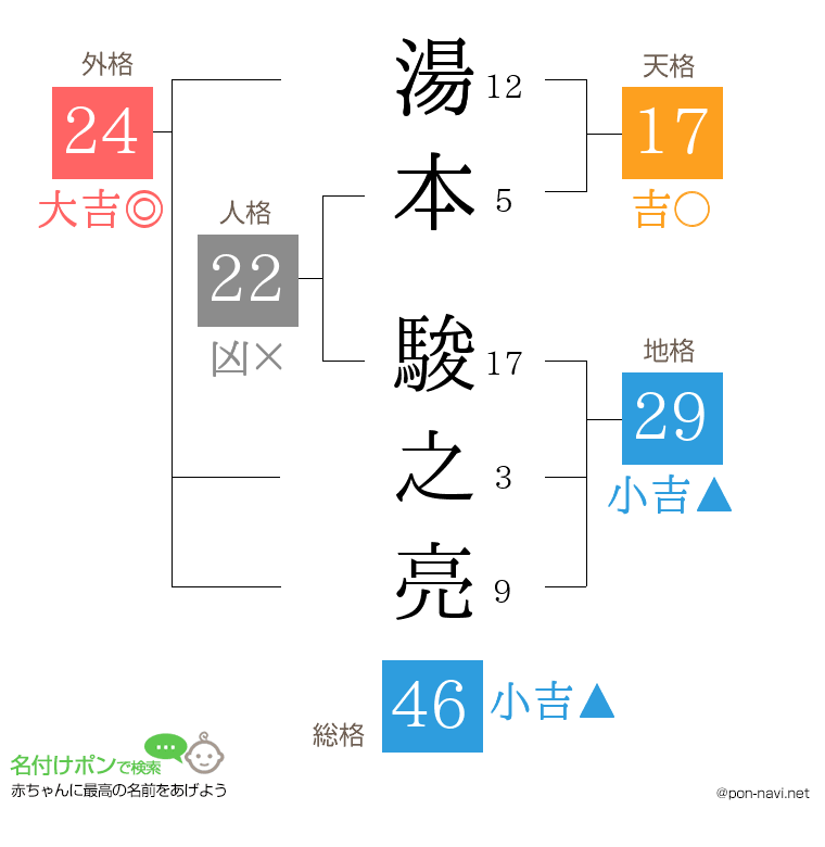 湯本 駿之亮さんの姓名判断結果