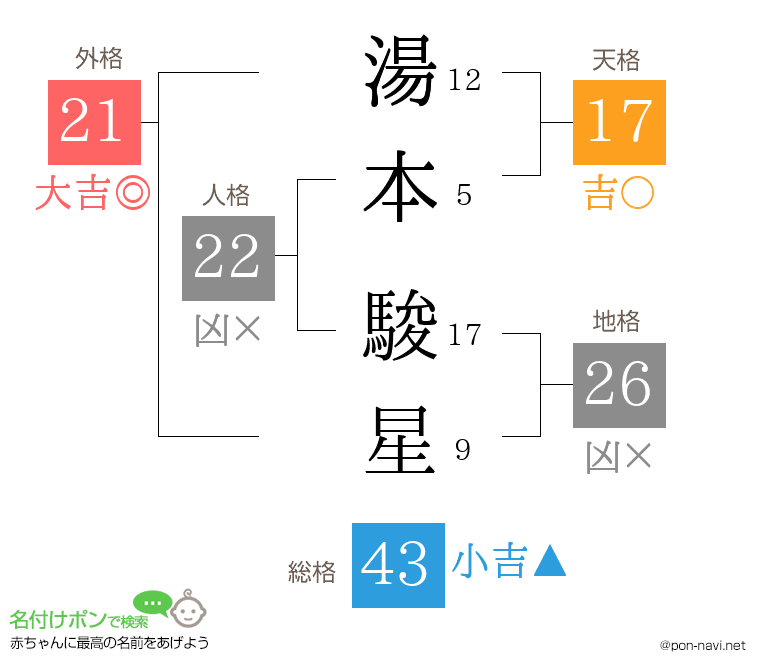 湯本 駿星さんの姓名判断結果
