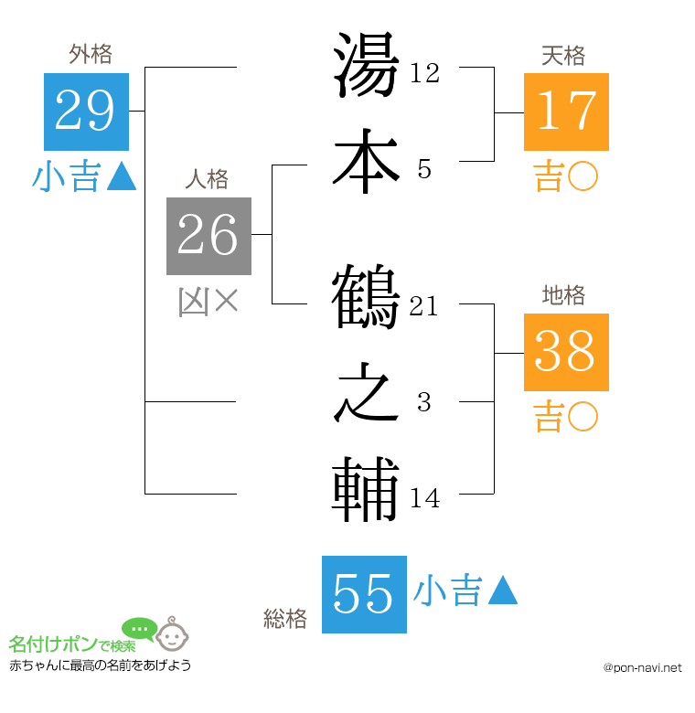 湯本 鶴之輔さんの姓名判断結果