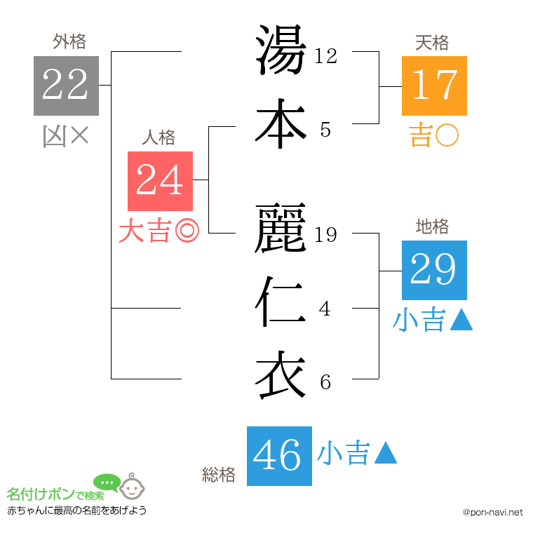 湯本 麗仁衣さんの姓名判断結果