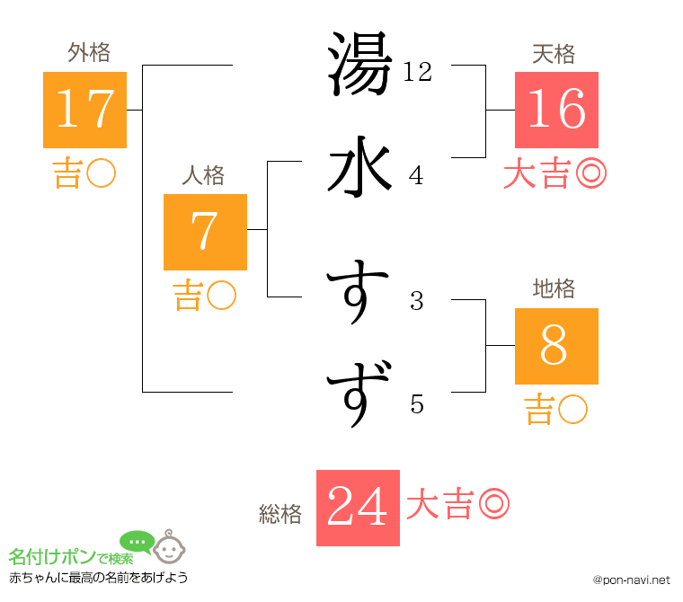湯水 すずさんの姓名判断結果