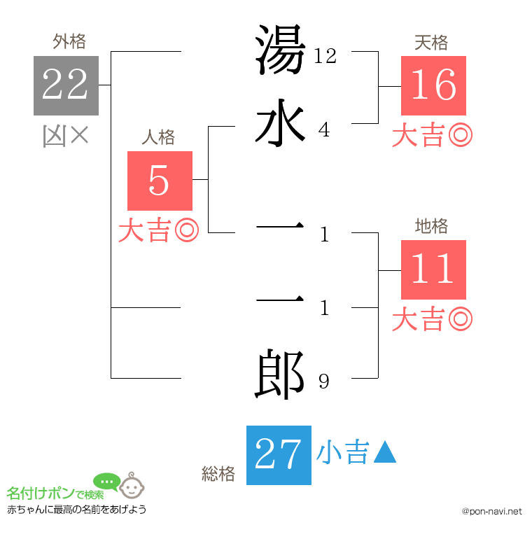 湯水 一一郎さんの姓名判断結果