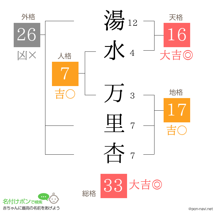 湯水 万里杏さんの姓名判断結果