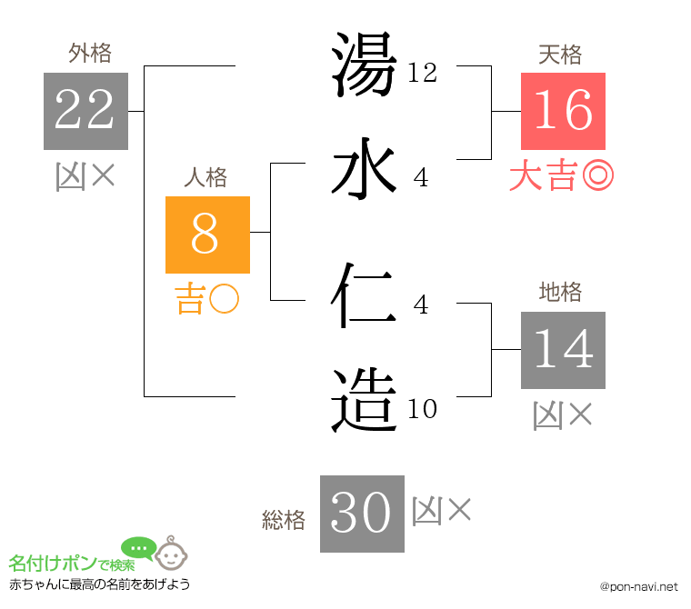 湯水 仁造さんの姓名判断結果