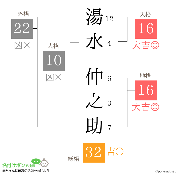 湯水 仲之助さんの姓名判断結果