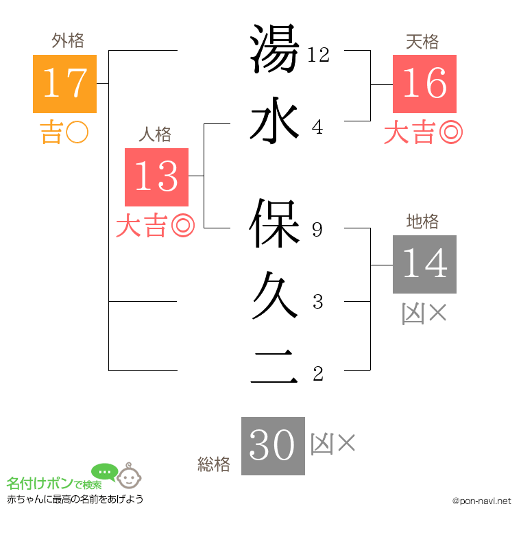 湯水 保久二さんの姓名判断結果