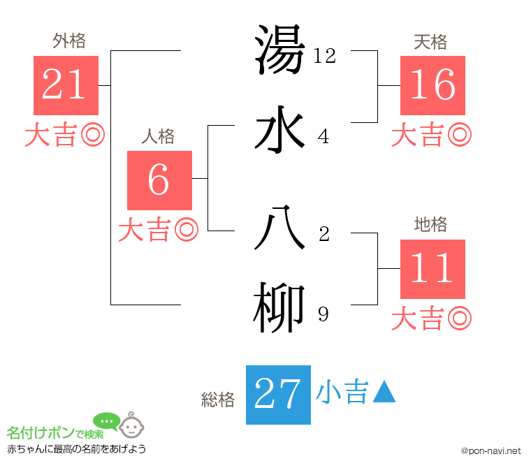 湯水 八柳さんの姓名判断結果