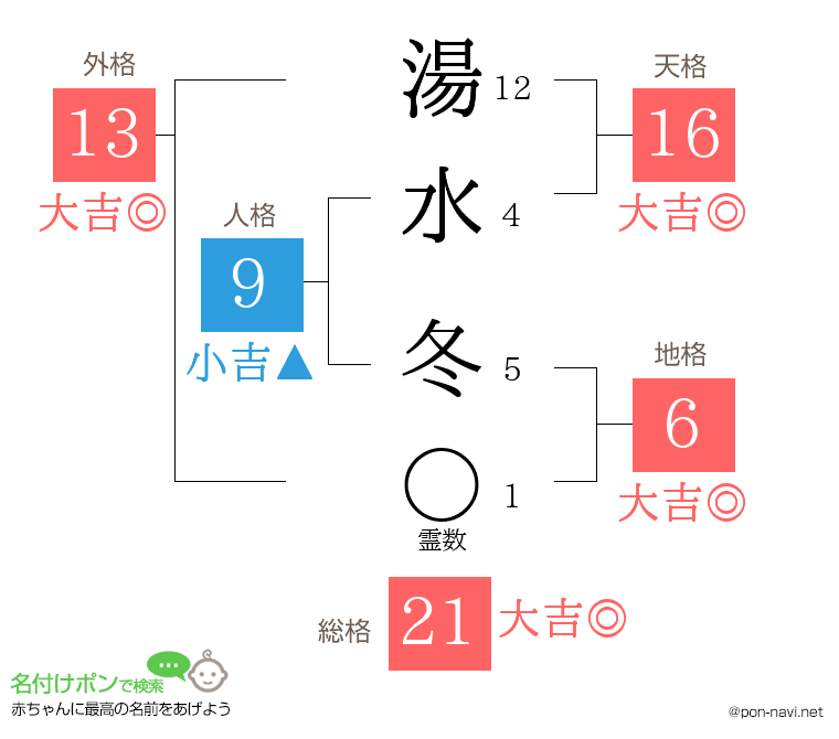 湯水 冬さんの姓名判断結果