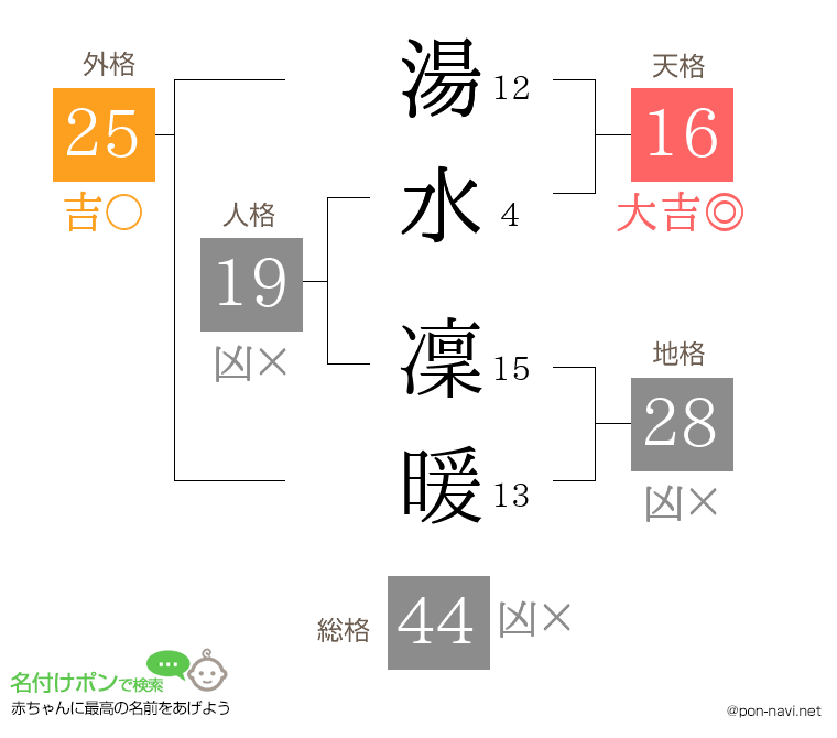 湯水 凜暖さんの姓名判断結果