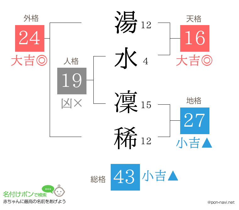 湯水 凜稀さんの姓名判断結果