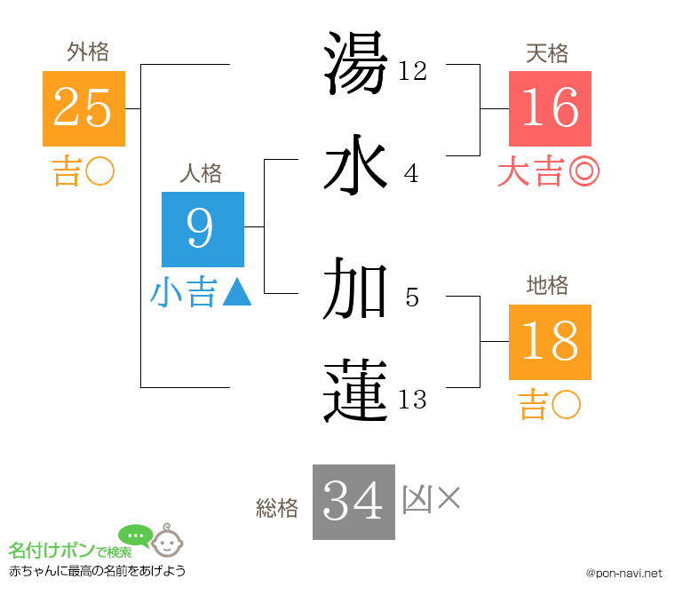 湯水 加蓮さんの姓名判断結果