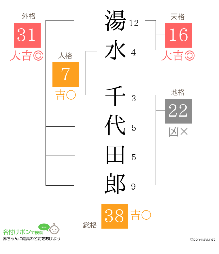 湯水 千代田郎さんの姓名判断結果
