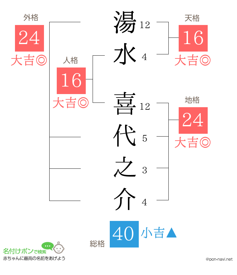 湯水 喜代之介さんの姓名判断結果
