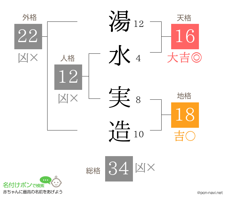 湯水 実造さんの姓名判断結果