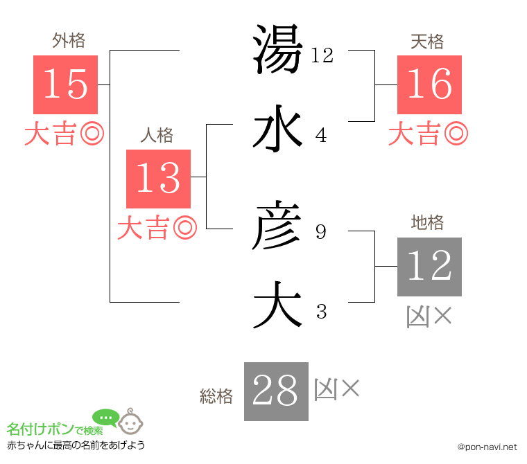 湯水 彦大さんの姓名判断結果
