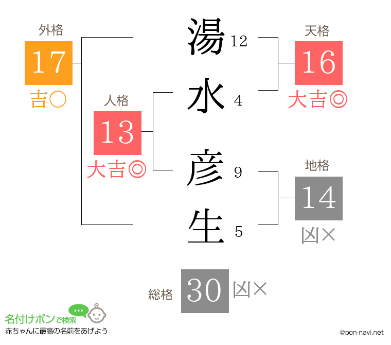 湯水 彦生さんの姓名判断結果