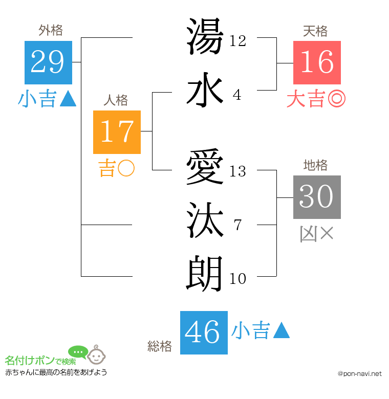 湯水 愛汰朗さんの姓名判断結果
