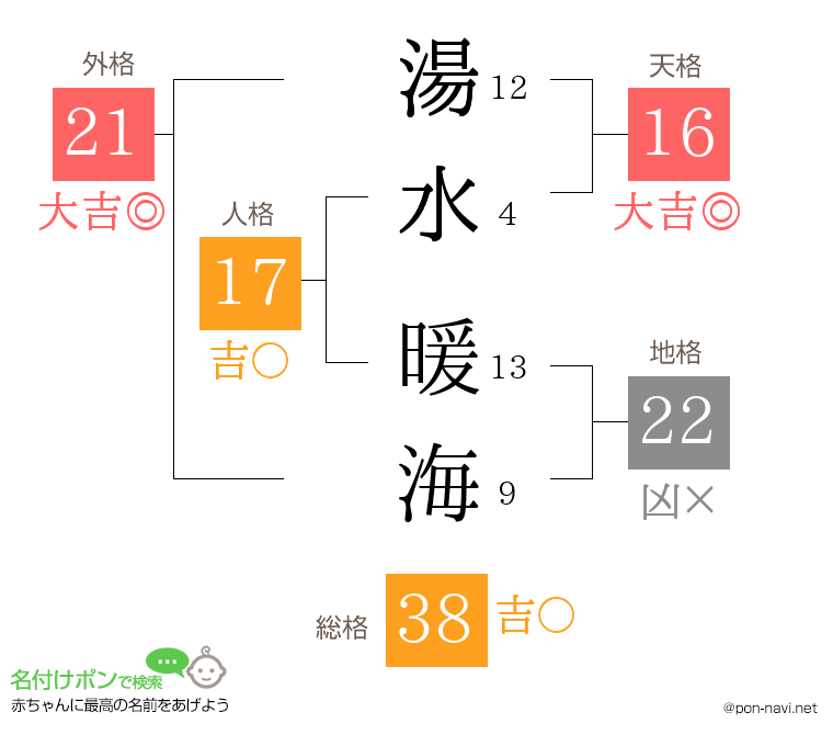 湯水 暖海さんの姓名判断結果