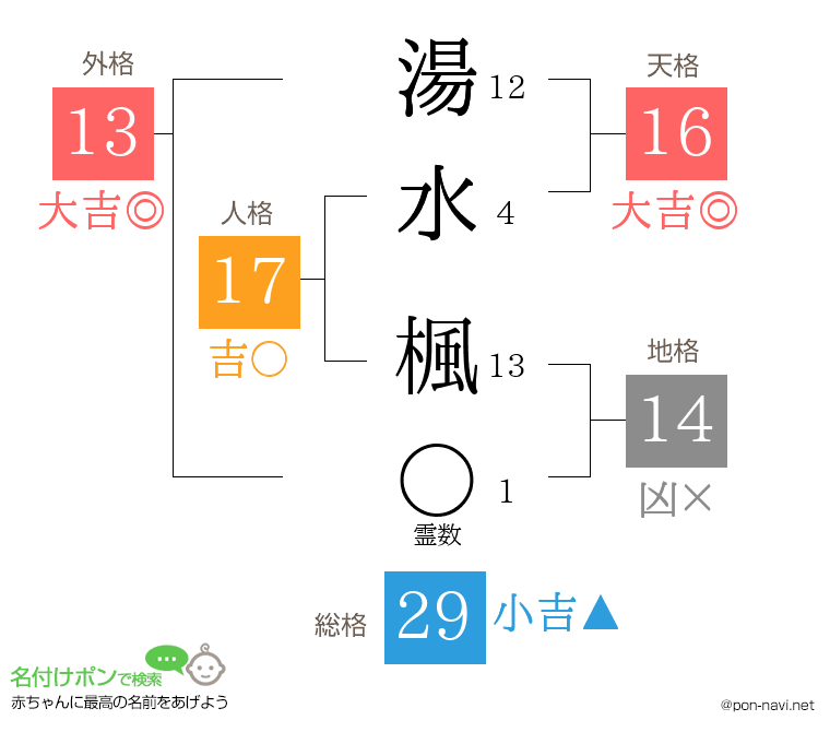 湯水 楓さんの姓名判断結果