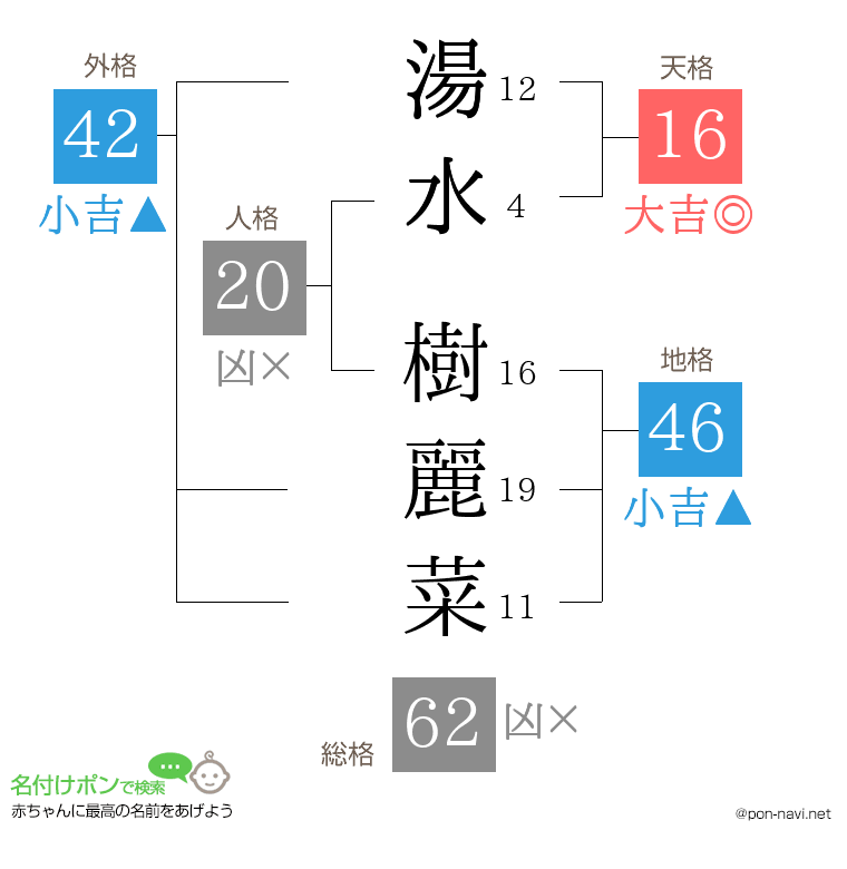 湯水 樹麗菜さんの姓名判断結果