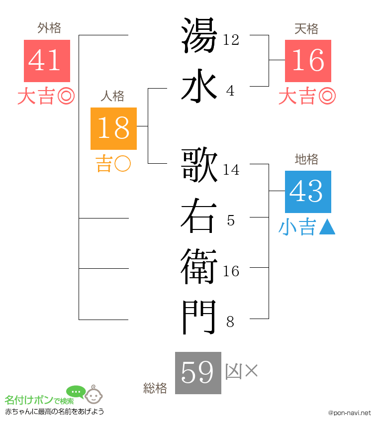 湯水 歌右衛門さんの姓名判断結果